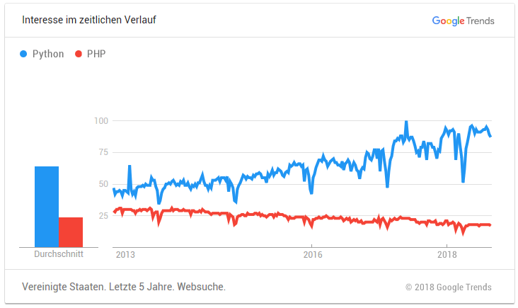 Python vs PHP Trend